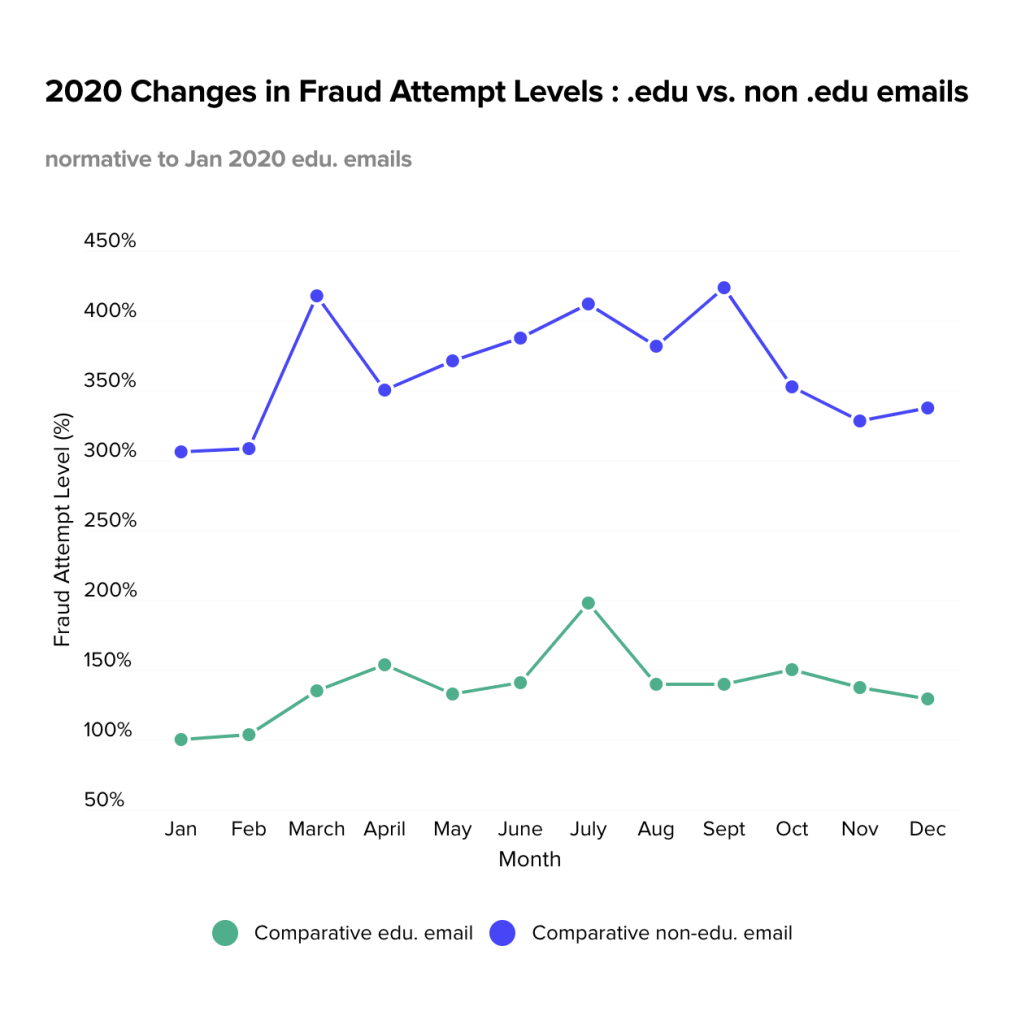 Fraud levels edu. vs non edu. emails